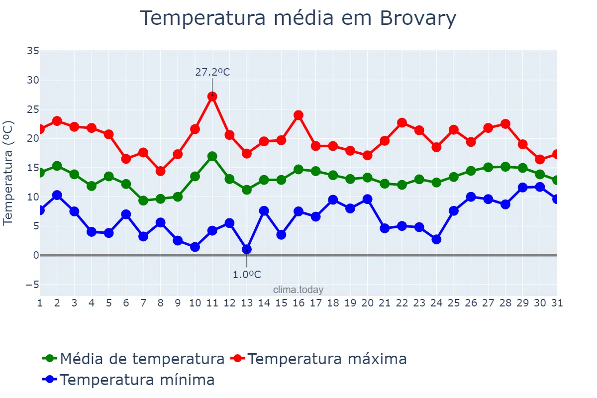 Temperatura em maio em Brovary, Kyyivs’ka Oblast’, UA