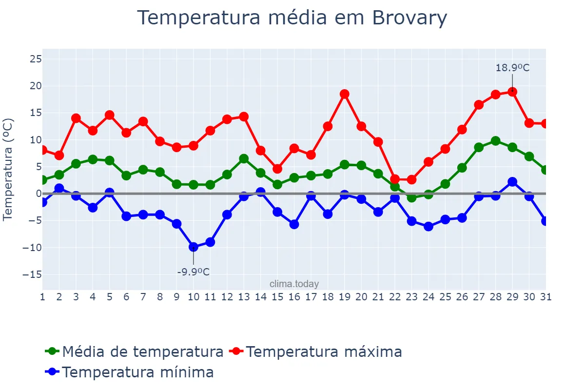 Temperatura em marco em Brovary, Kyyivs’ka Oblast’, UA