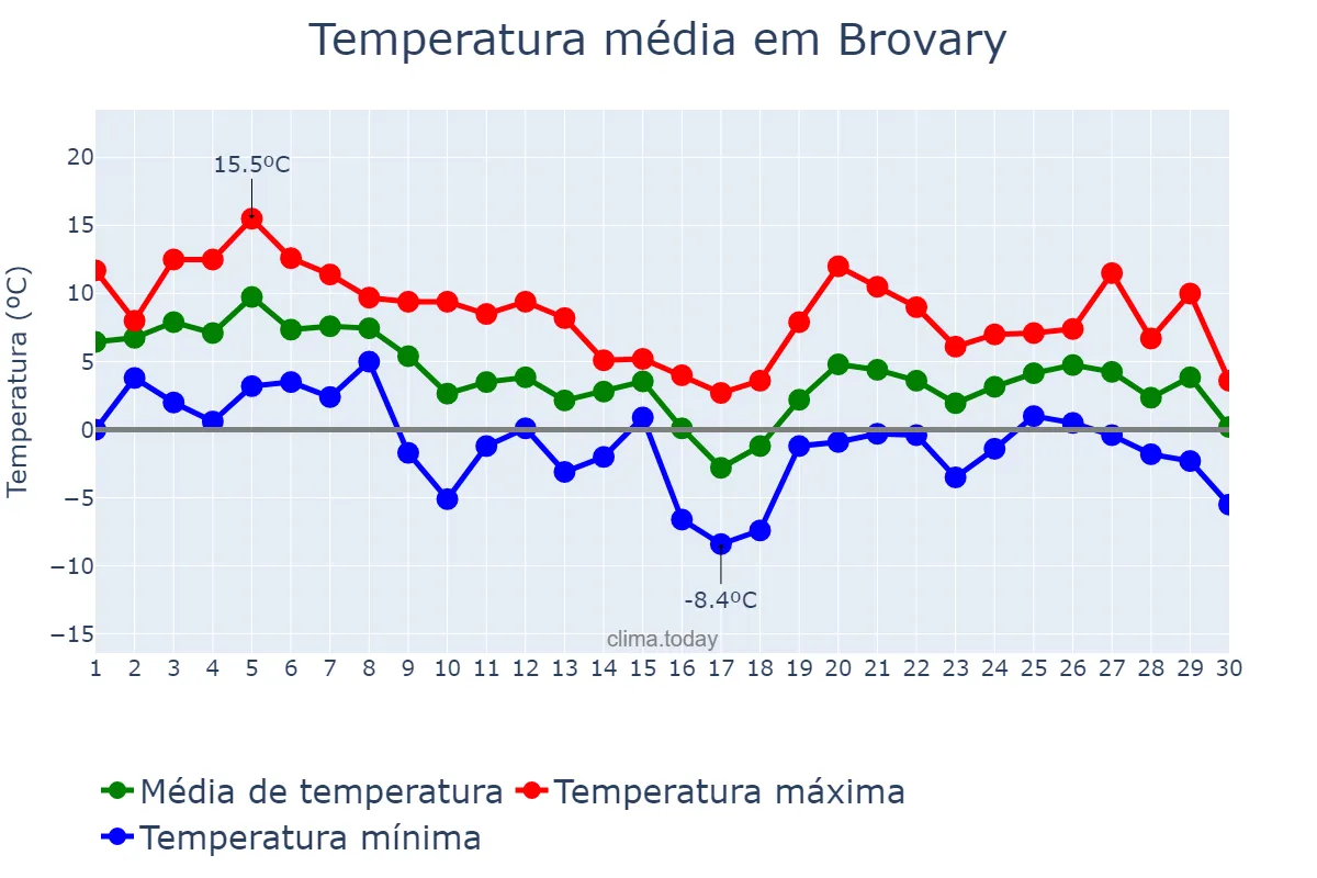Temperatura em novembro em Brovary, Kyyivs’ka Oblast’, UA