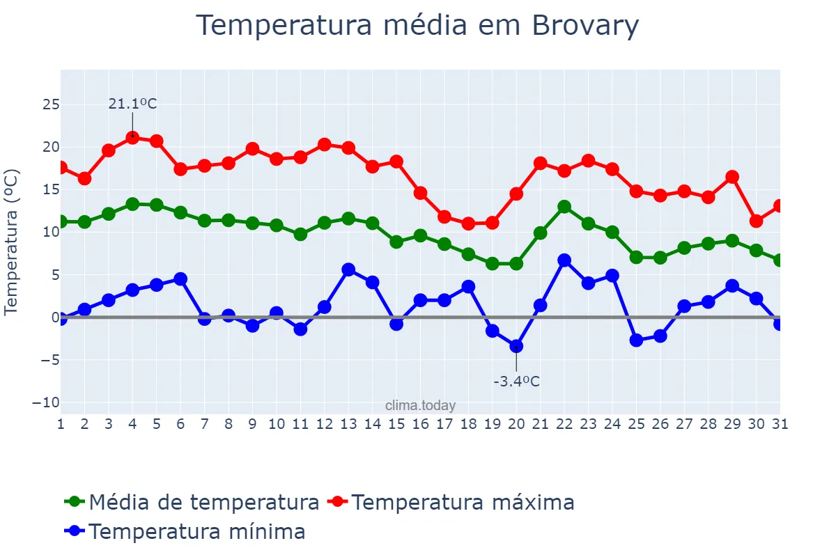 Temperatura em outubro em Brovary, Kyyivs’ka Oblast’, UA