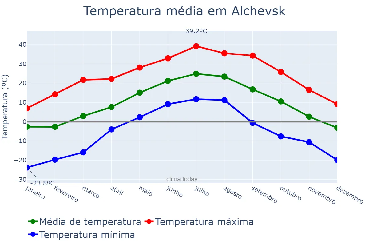 Temperatura anual em Alchevsk, Luhans’ka Oblast’, UA
