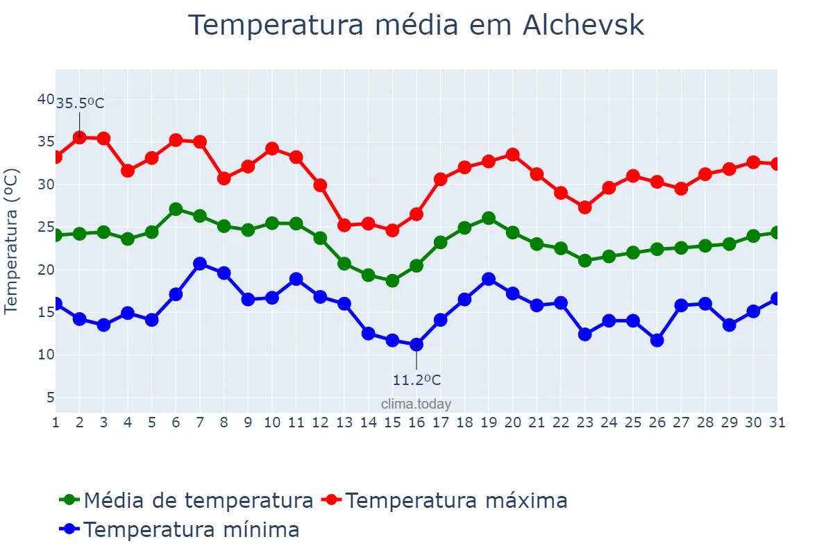 Temperatura em agosto em Alchevsk, Luhans’ka Oblast’, UA