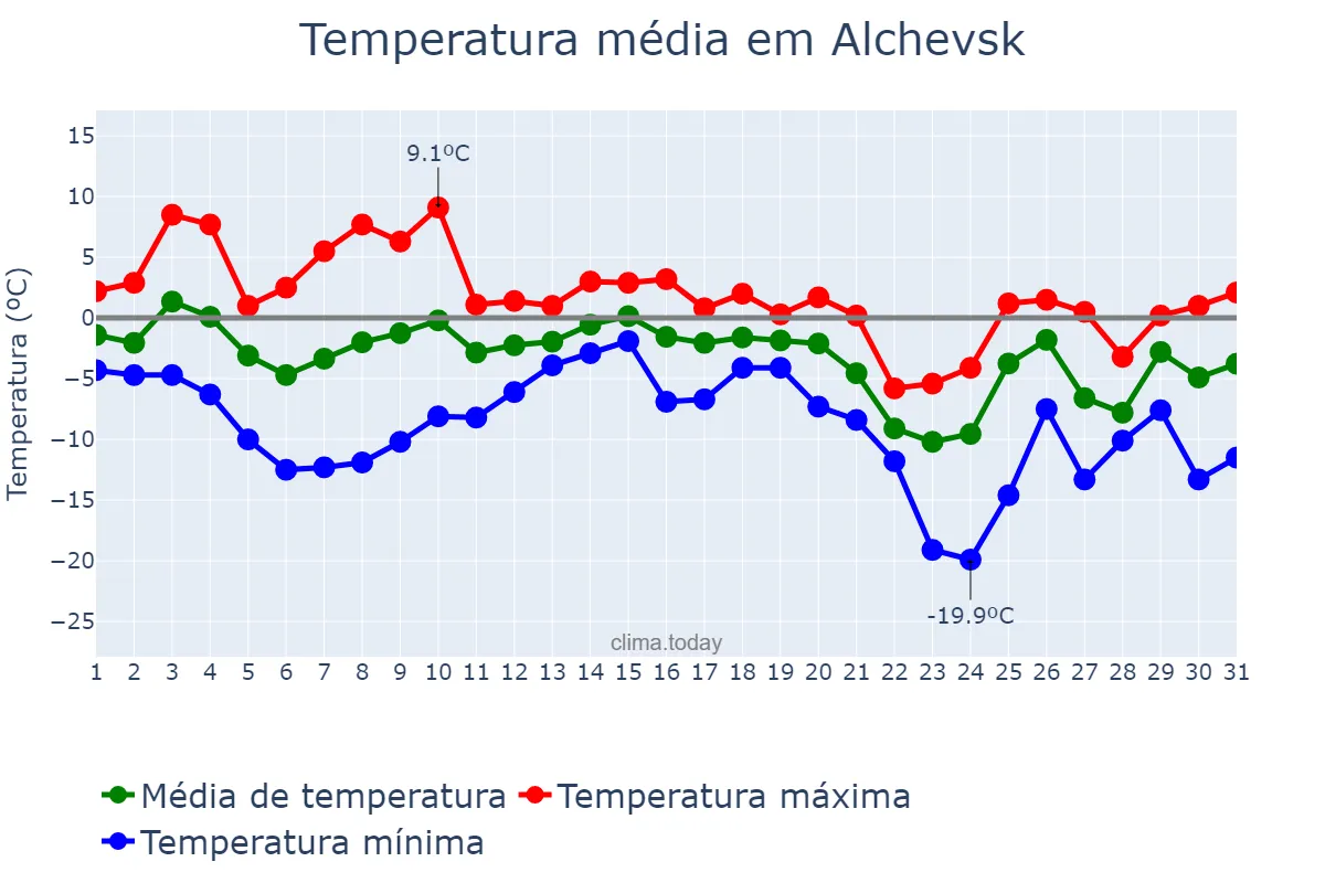Temperatura em dezembro em Alchevsk, Luhans’ka Oblast’, UA