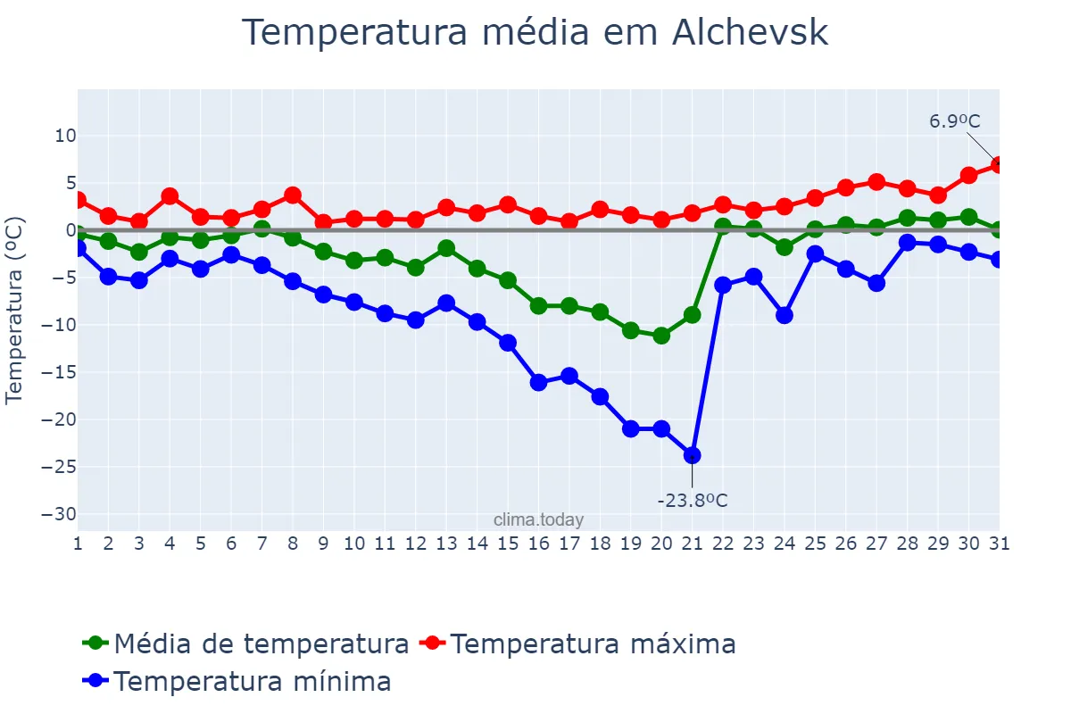 Temperatura em janeiro em Alchevsk, Luhans’ka Oblast’, UA