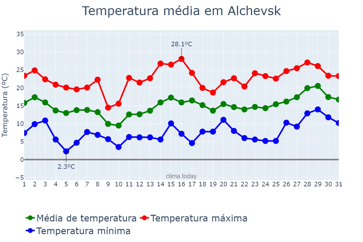 Temperatura em maio em Alchevsk, Luhans’ka Oblast’, UA