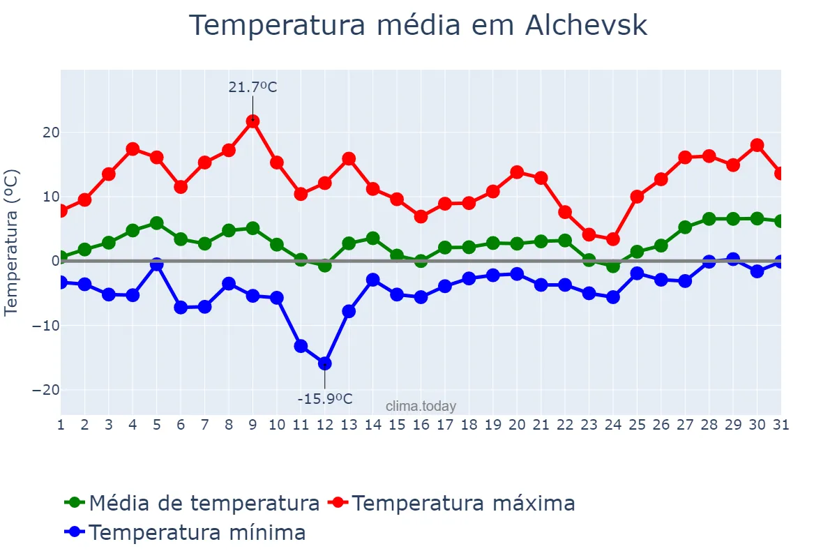 Temperatura em marco em Alchevsk, Luhans’ka Oblast’, UA