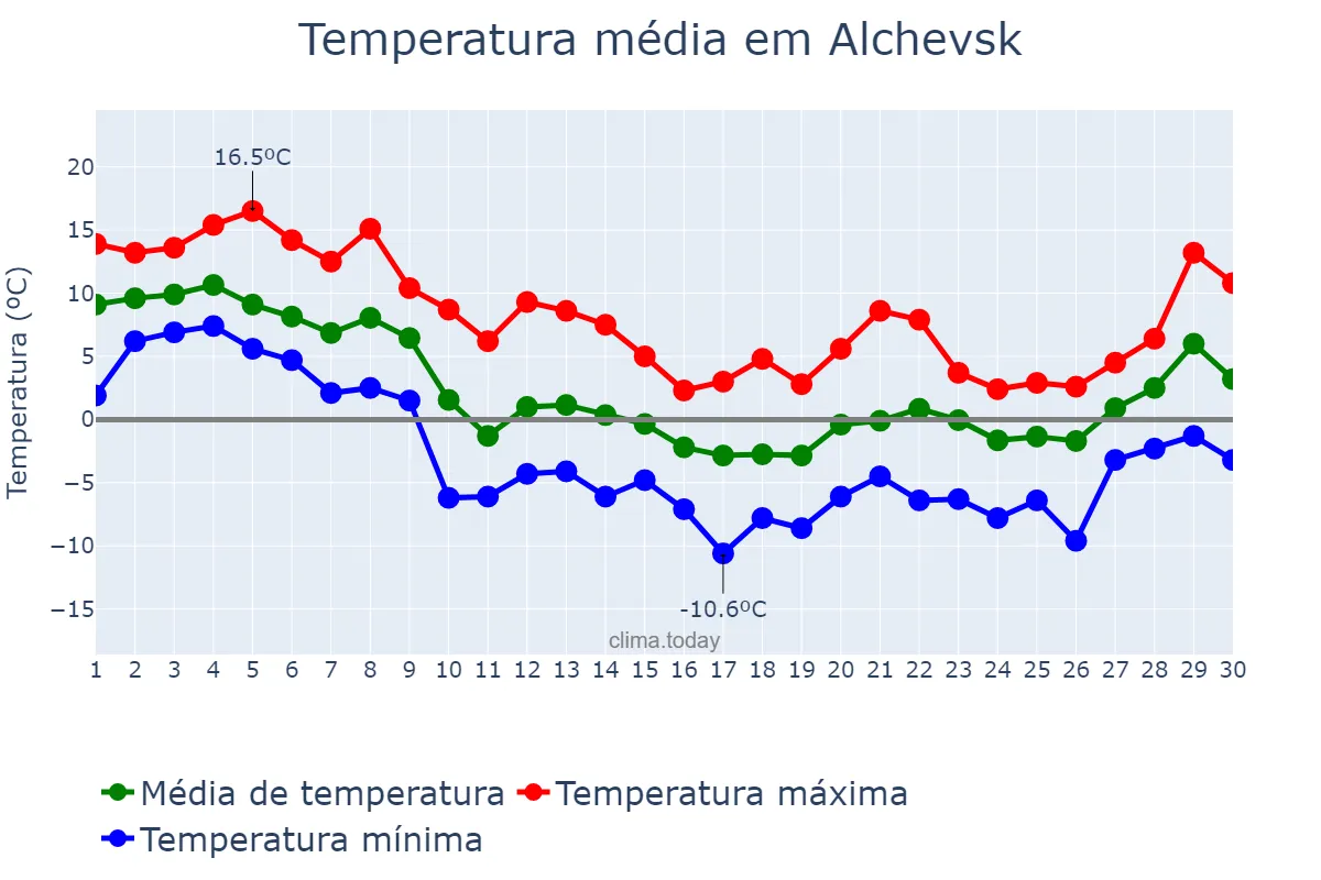 Temperatura em novembro em Alchevsk, Luhans’ka Oblast’, UA
