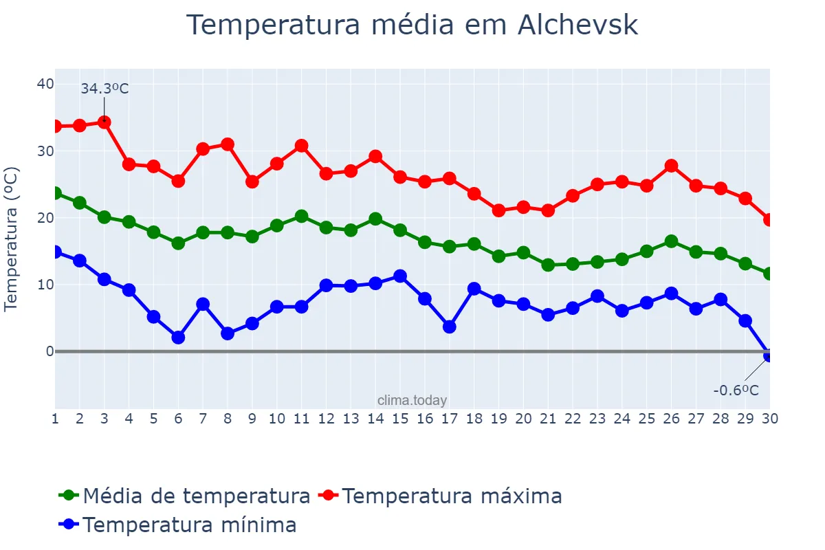 Temperatura em setembro em Alchevsk, Luhans’ka Oblast’, UA