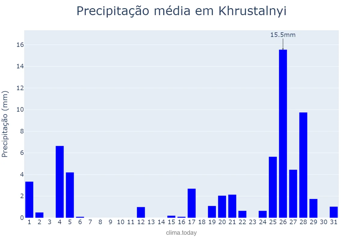Precipitação em dezembro em Khrustalnyi, Luhans’ka Oblast’, UA