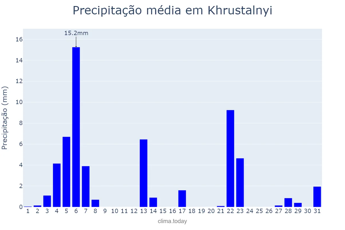 Precipitação em julho em Khrustalnyi, Luhans’ka Oblast’, UA