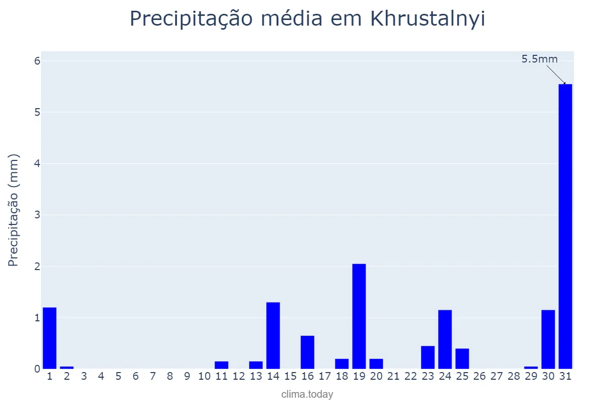 Precipitação em outubro em Khrustalnyi, Luhans’ka Oblast’, UA