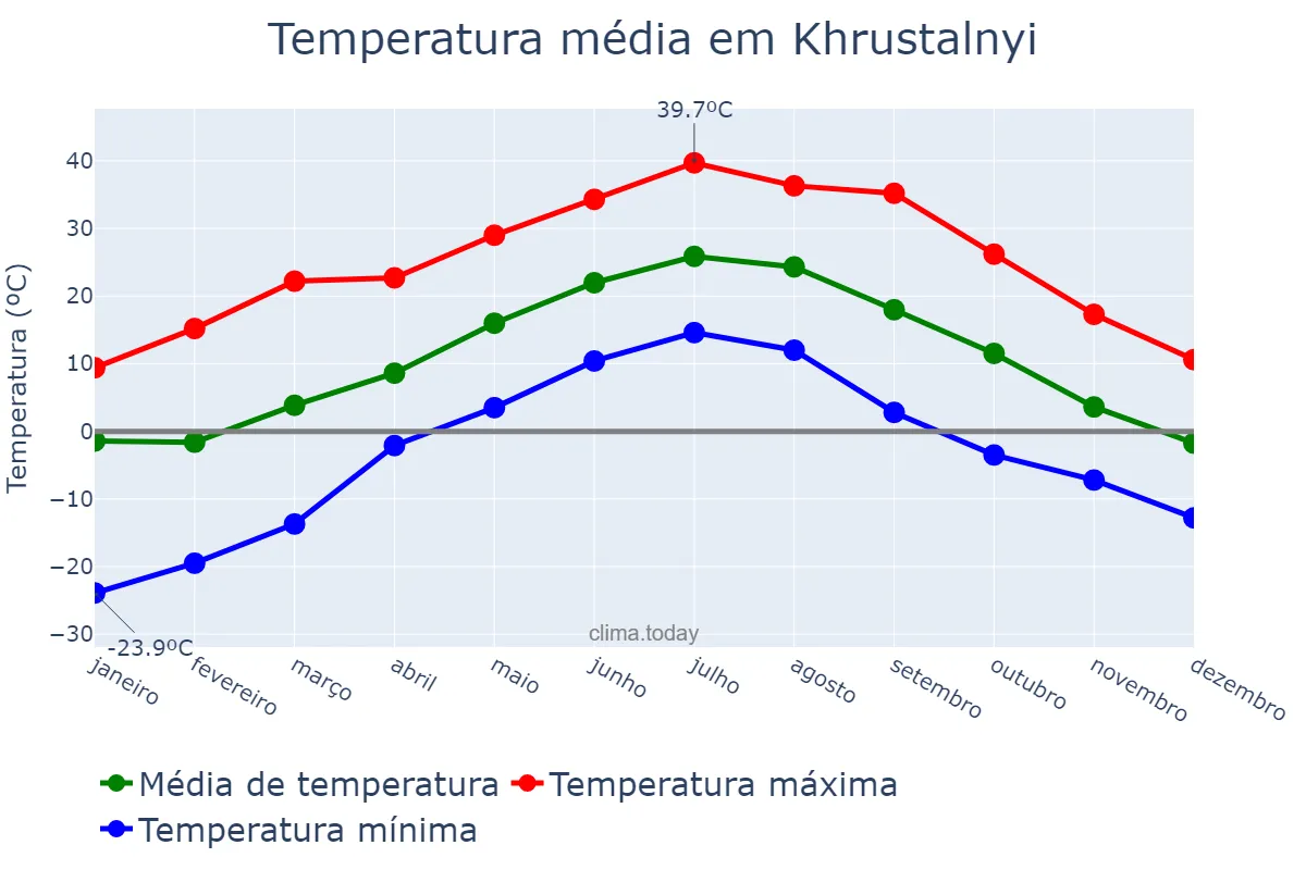 Temperatura anual em Khrustalnyi, Luhans’ka Oblast’, UA