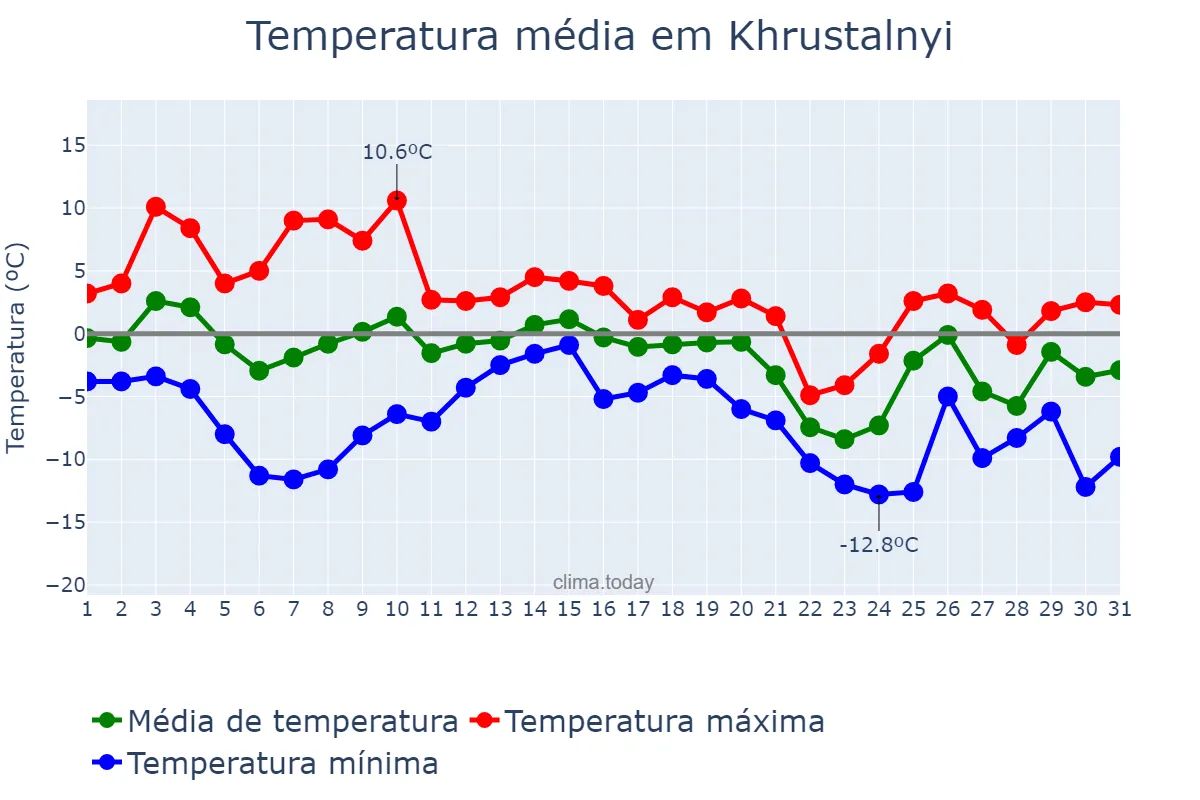 Temperatura em dezembro em Khrustalnyi, Luhans’ka Oblast’, UA