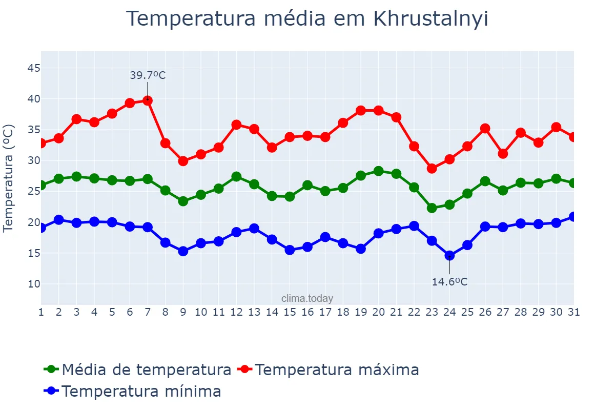 Temperatura em julho em Khrustalnyi, Luhans’ka Oblast’, UA