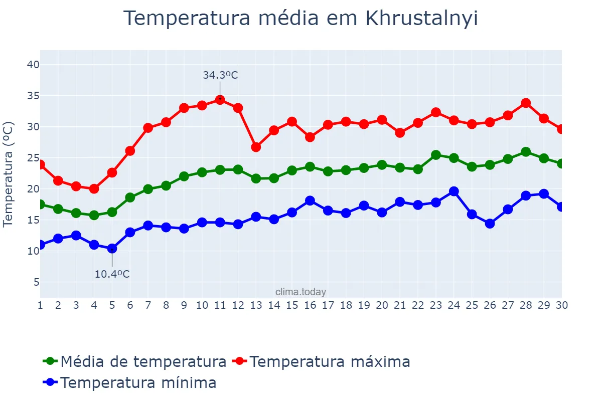 Temperatura em junho em Khrustalnyi, Luhans’ka Oblast’, UA