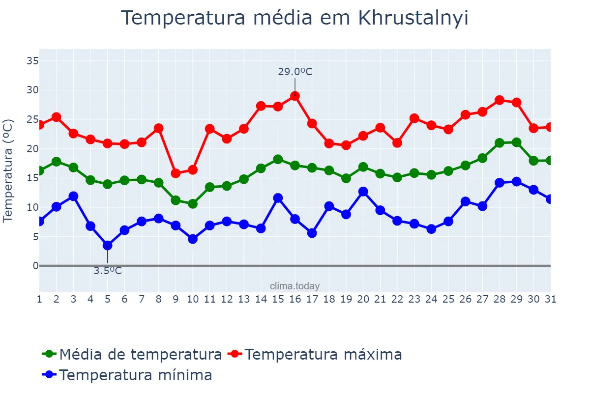 Temperatura em maio em Khrustalnyi, Luhans’ka Oblast’, UA