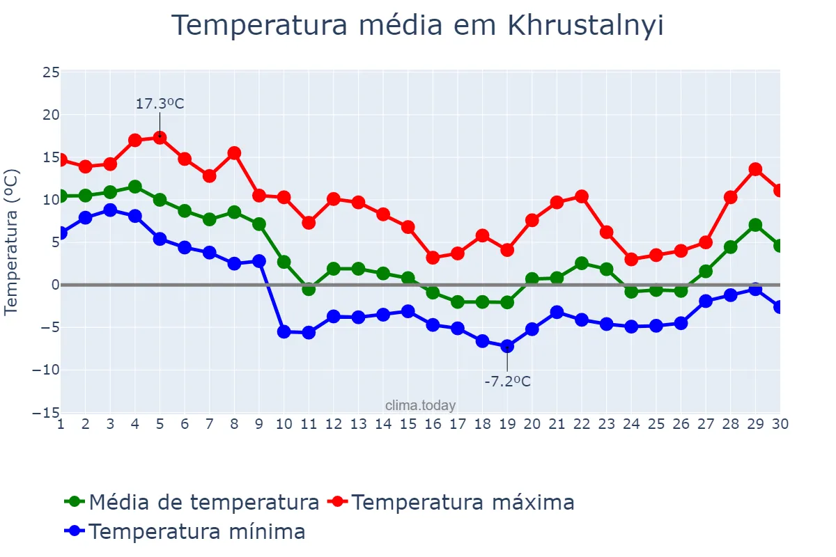 Temperatura em novembro em Khrustalnyi, Luhans’ka Oblast’, UA