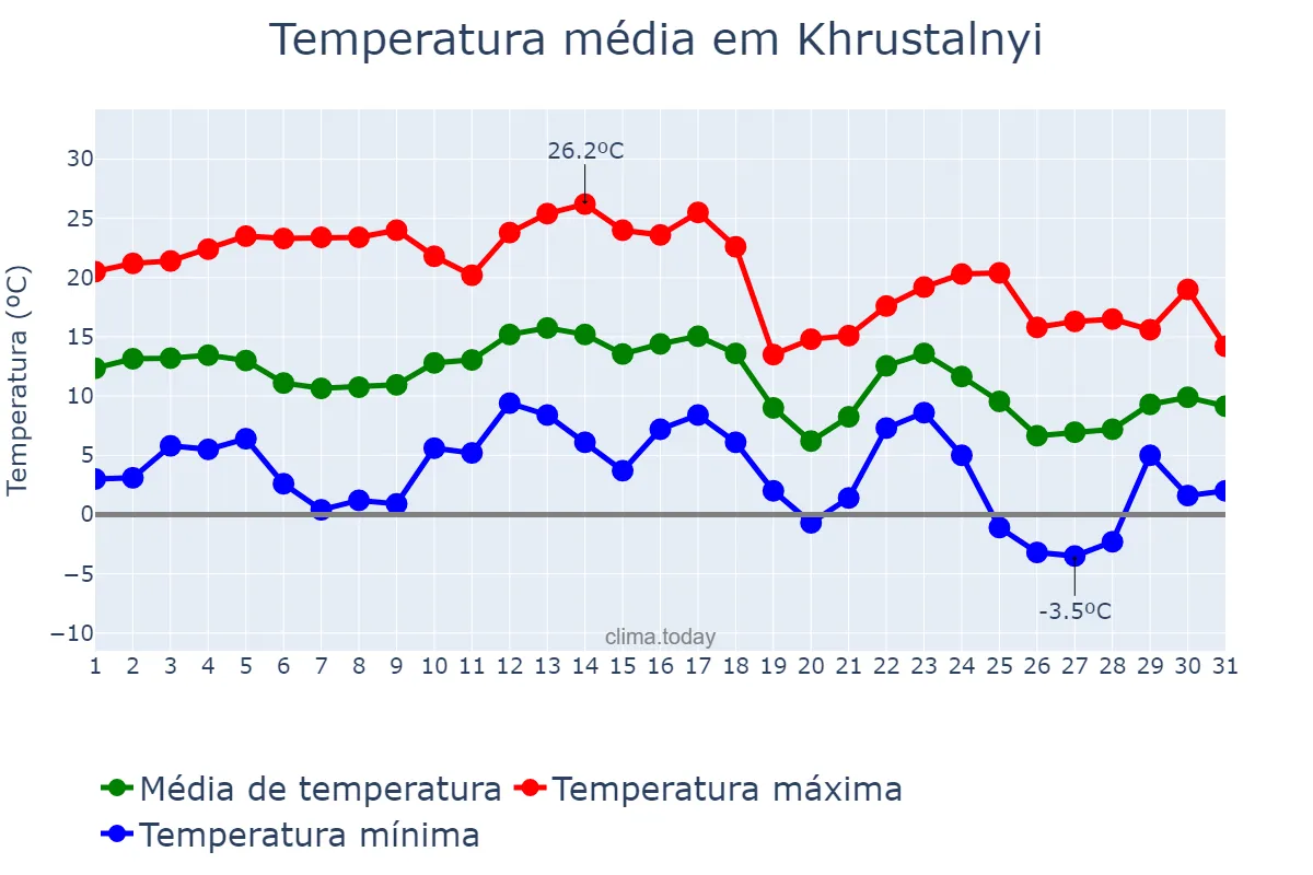 Temperatura em outubro em Khrustalnyi, Luhans’ka Oblast’, UA