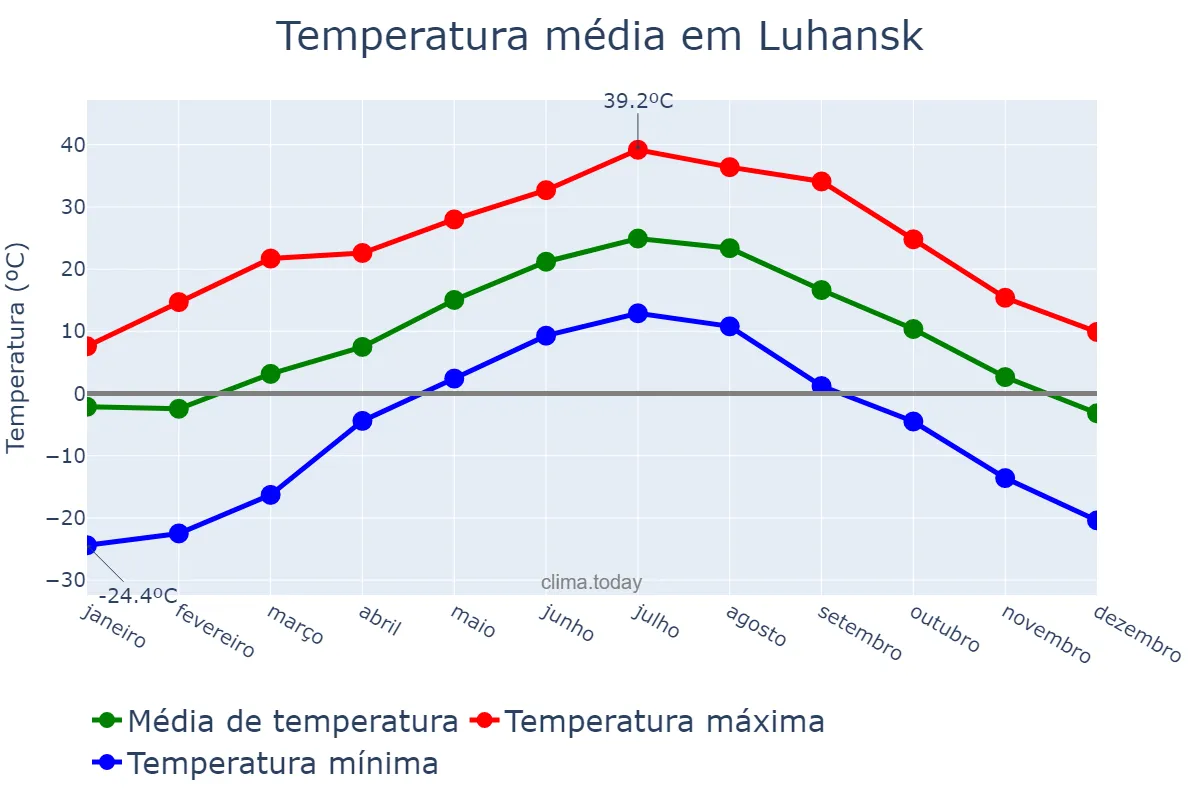 Temperatura anual em Luhansk, Luhans’ka Oblast’, UA