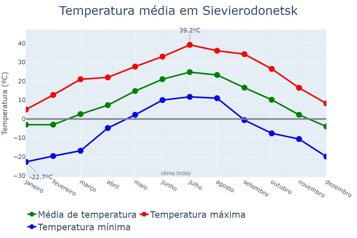 Temperatura anual em Sievierodonetsk, Luhans’ka Oblast’, UA