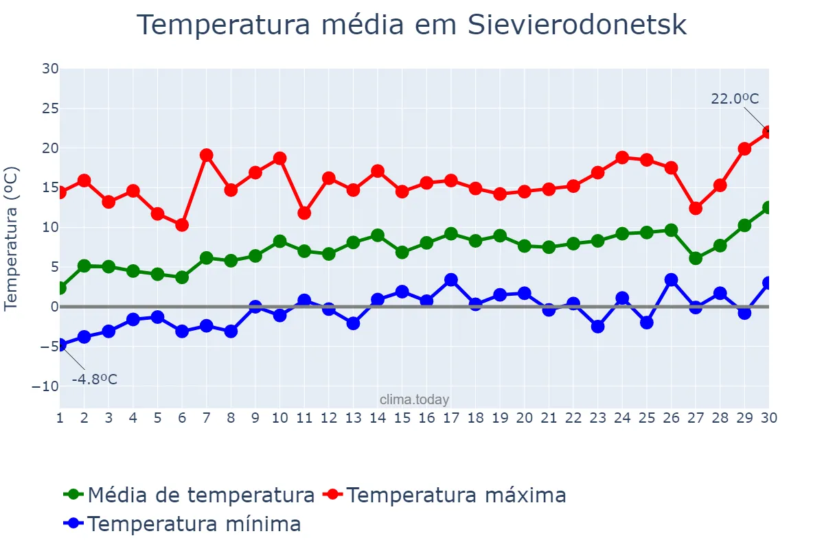 Temperatura em abril em Sievierodonetsk, Luhans’ka Oblast’, UA