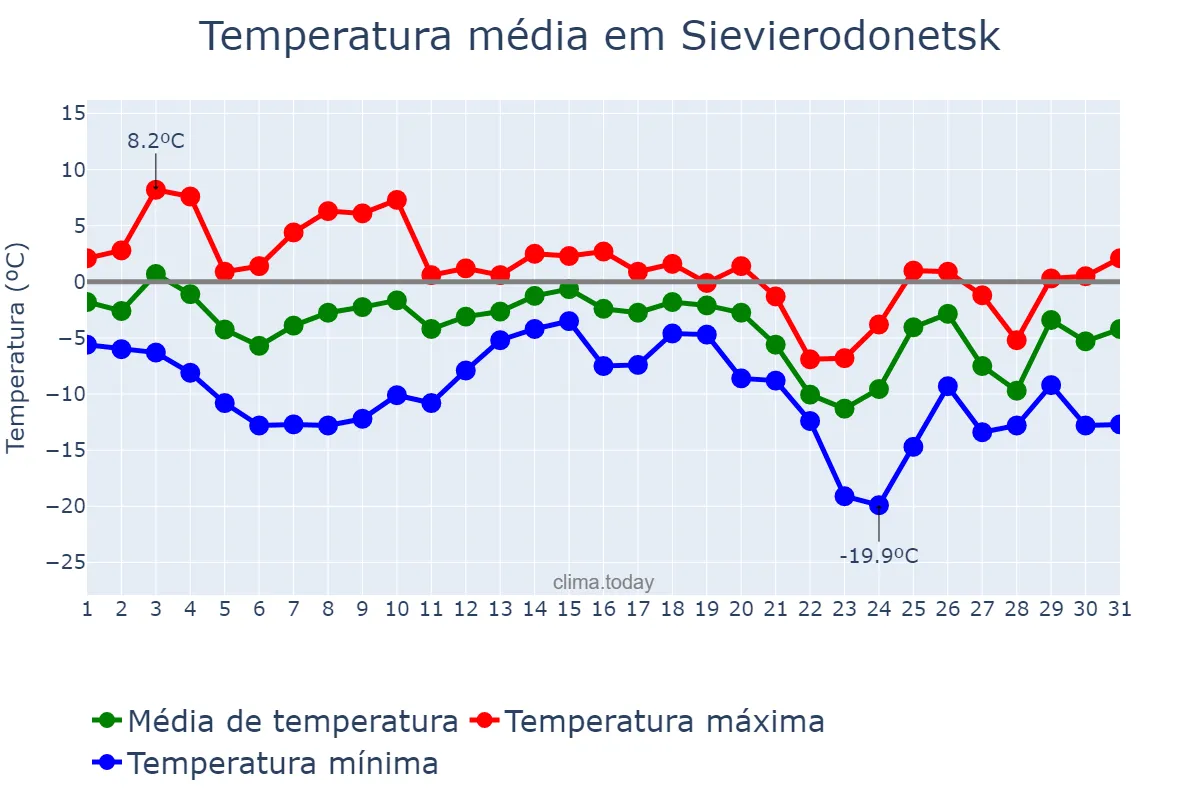 Temperatura em dezembro em Sievierodonetsk, Luhans’ka Oblast’, UA