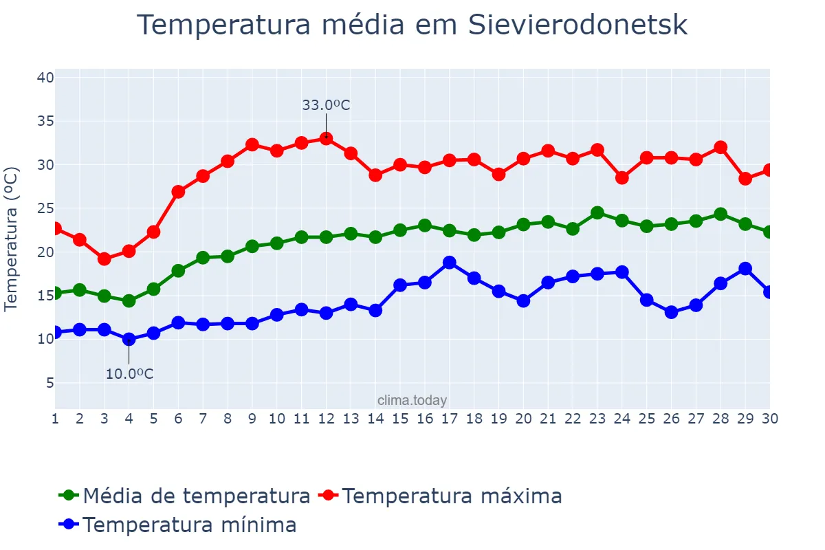 Temperatura em junho em Sievierodonetsk, Luhans’ka Oblast’, UA