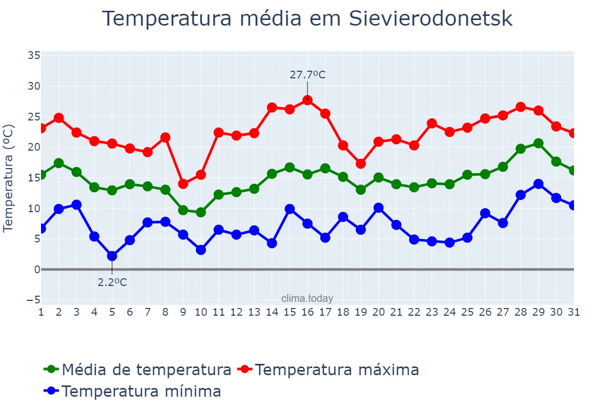 Temperatura em maio em Sievierodonetsk, Luhans’ka Oblast’, UA