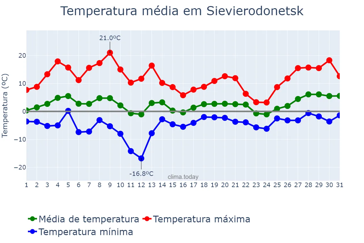 Temperatura em marco em Sievierodonetsk, Luhans’ka Oblast’, UA