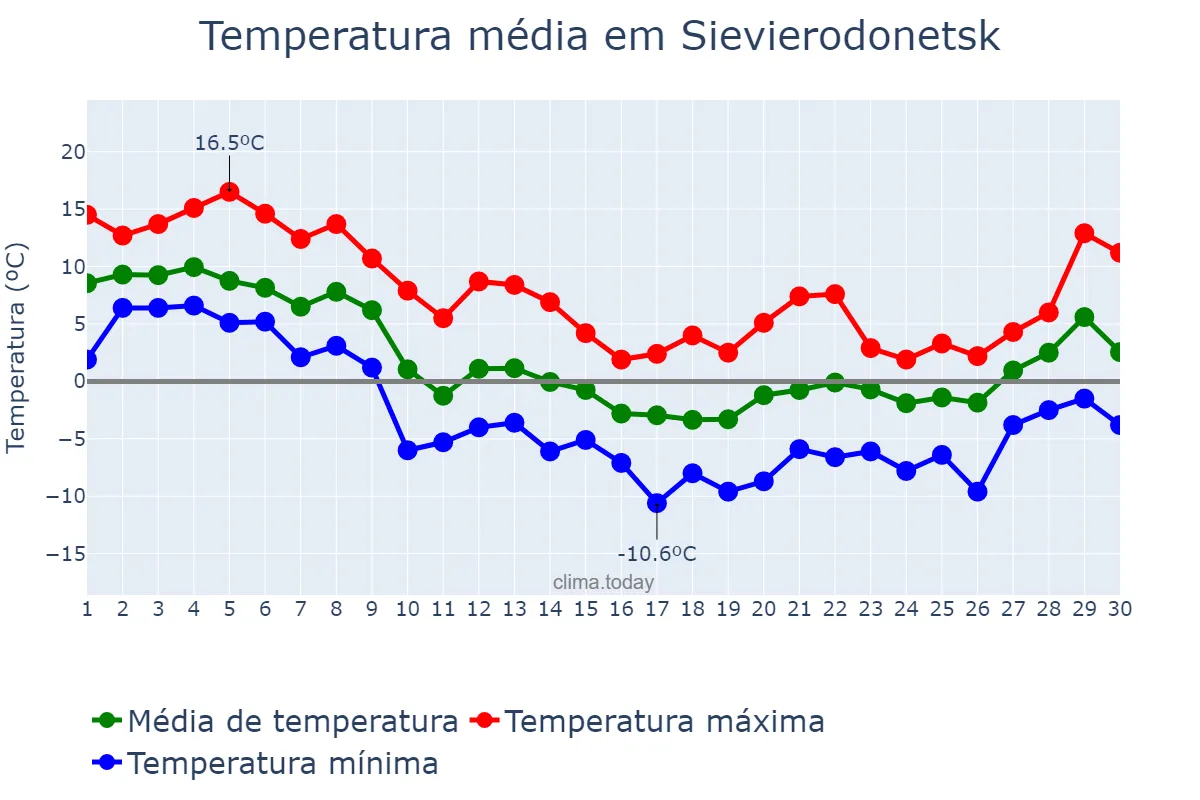 Temperatura em novembro em Sievierodonetsk, Luhans’ka Oblast’, UA