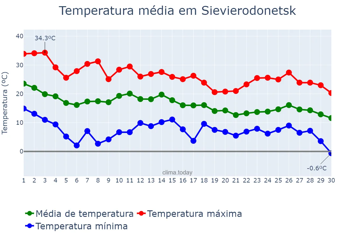Temperatura em setembro em Sievierodonetsk, Luhans’ka Oblast’, UA