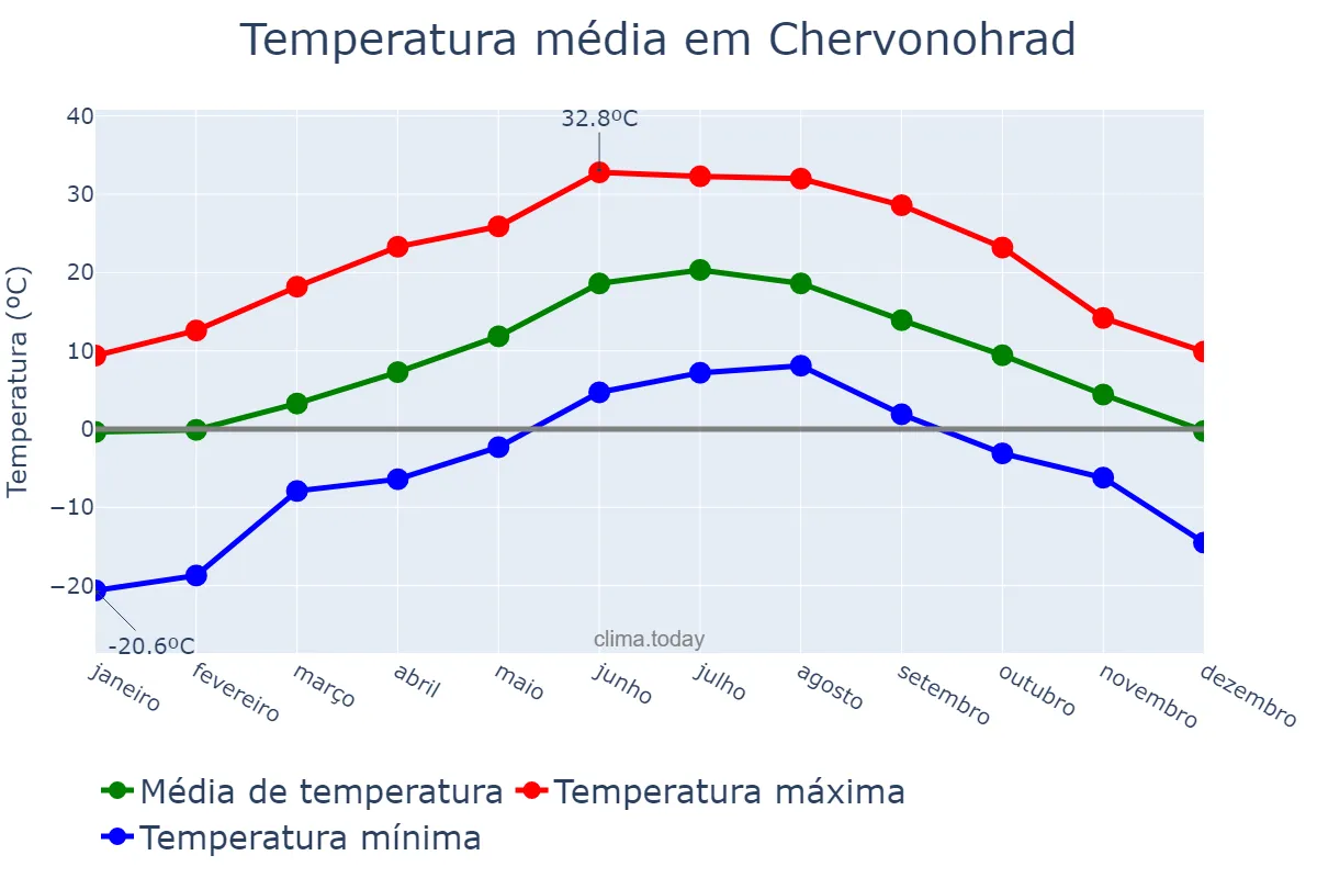 Temperatura anual em Chervonohrad, L’vivs’ka Oblast’, UA