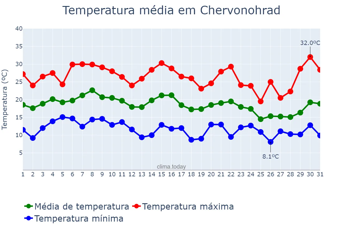 Temperatura em agosto em Chervonohrad, L’vivs’ka Oblast’, UA