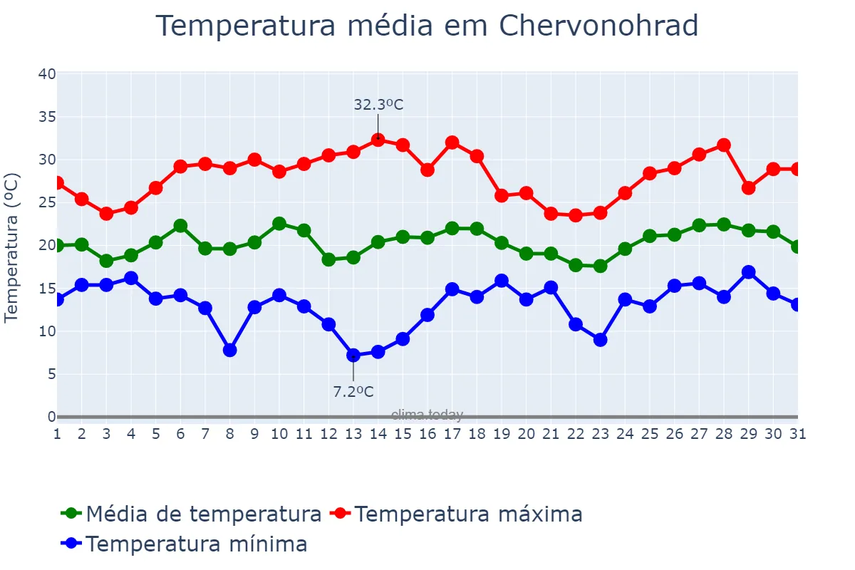 Temperatura em julho em Chervonohrad, L’vivs’ka Oblast’, UA