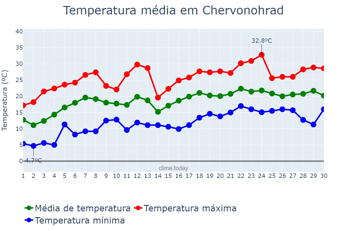 Temperatura em junho em Chervonohrad, L’vivs’ka Oblast’, UA