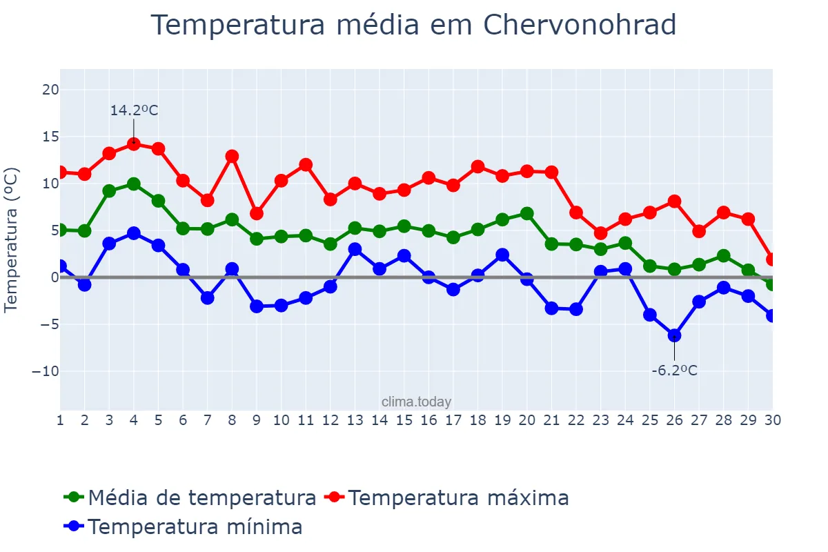 Temperatura em novembro em Chervonohrad, L’vivs’ka Oblast’, UA