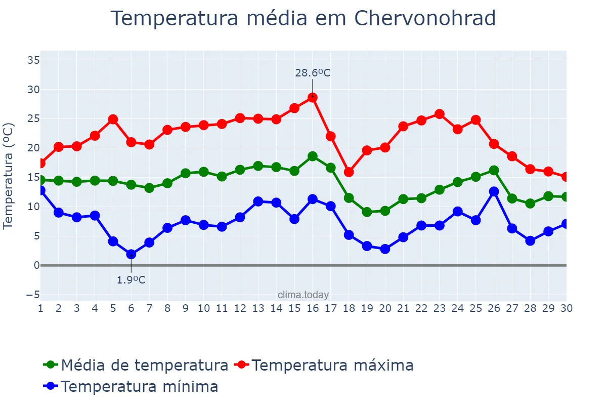 Temperatura em setembro em Chervonohrad, L’vivs’ka Oblast’, UA