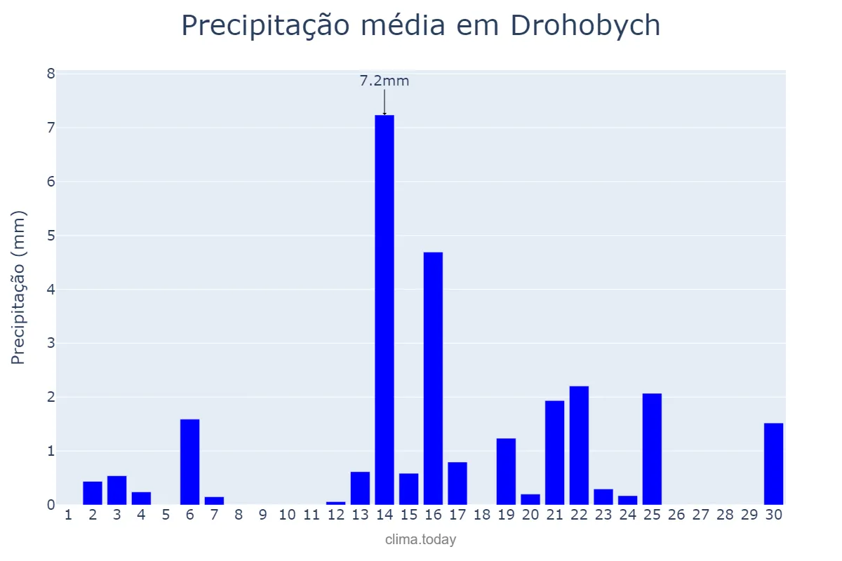 Precipitação em abril em Drohobych, L’vivs’ka Oblast’, UA