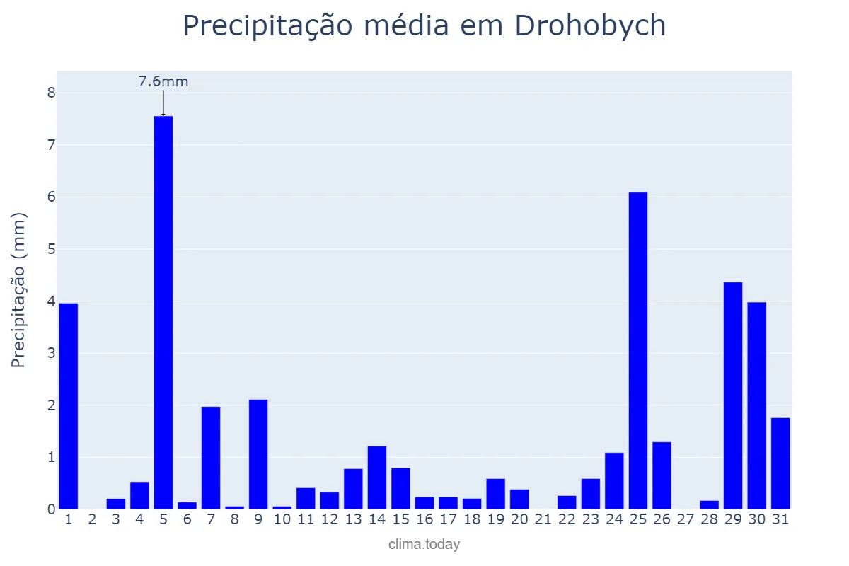 Precipitação em janeiro em Drohobych, L’vivs’ka Oblast’, UA