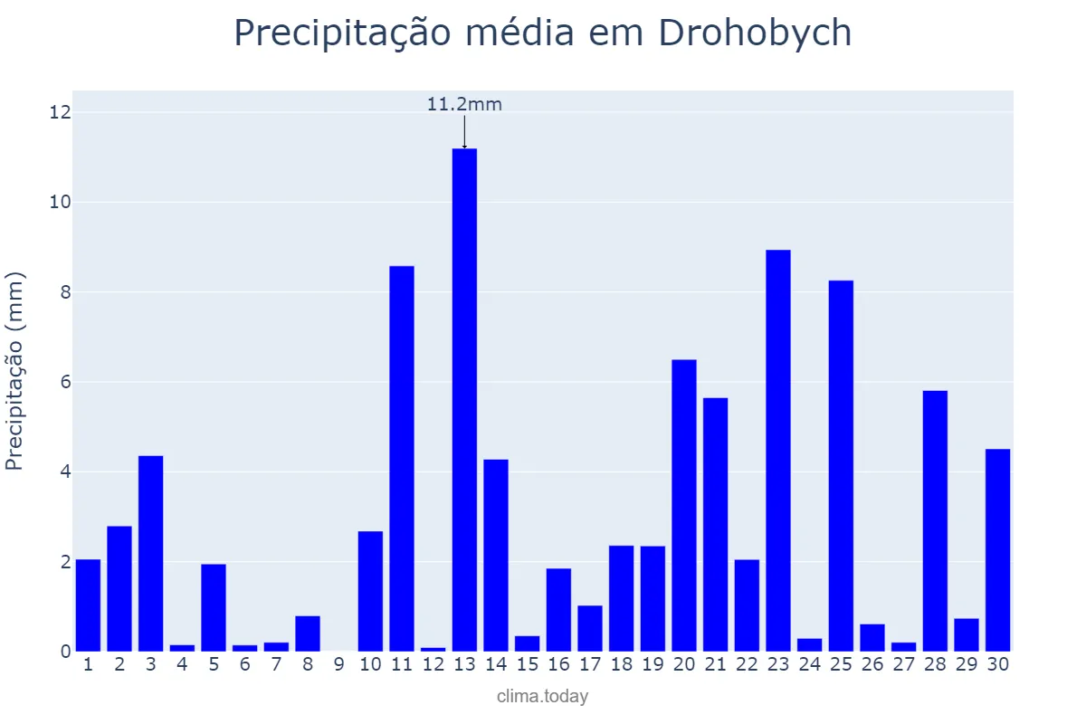 Precipitação em junho em Drohobych, L’vivs’ka Oblast’, UA