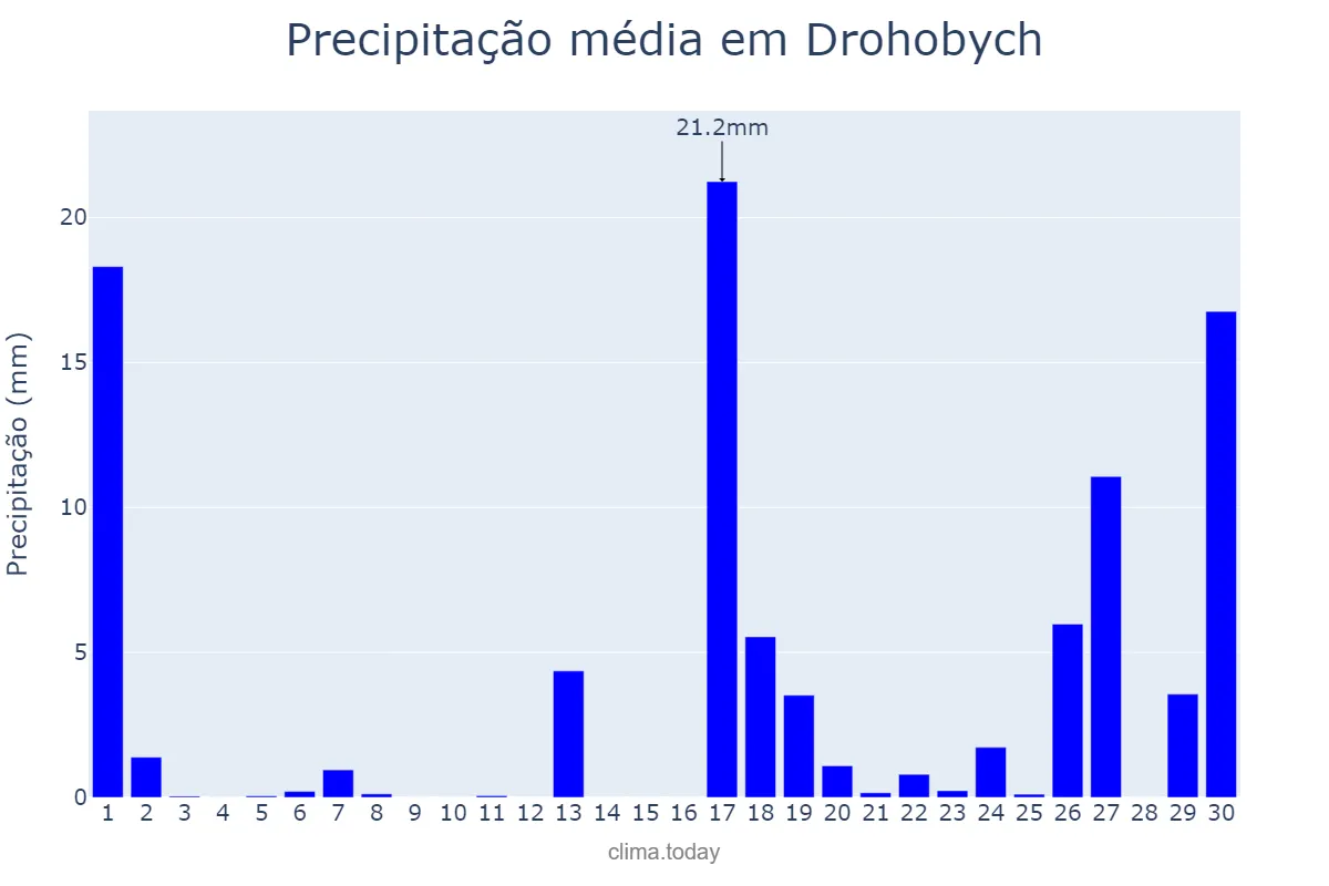 Precipitação em setembro em Drohobych, L’vivs’ka Oblast’, UA