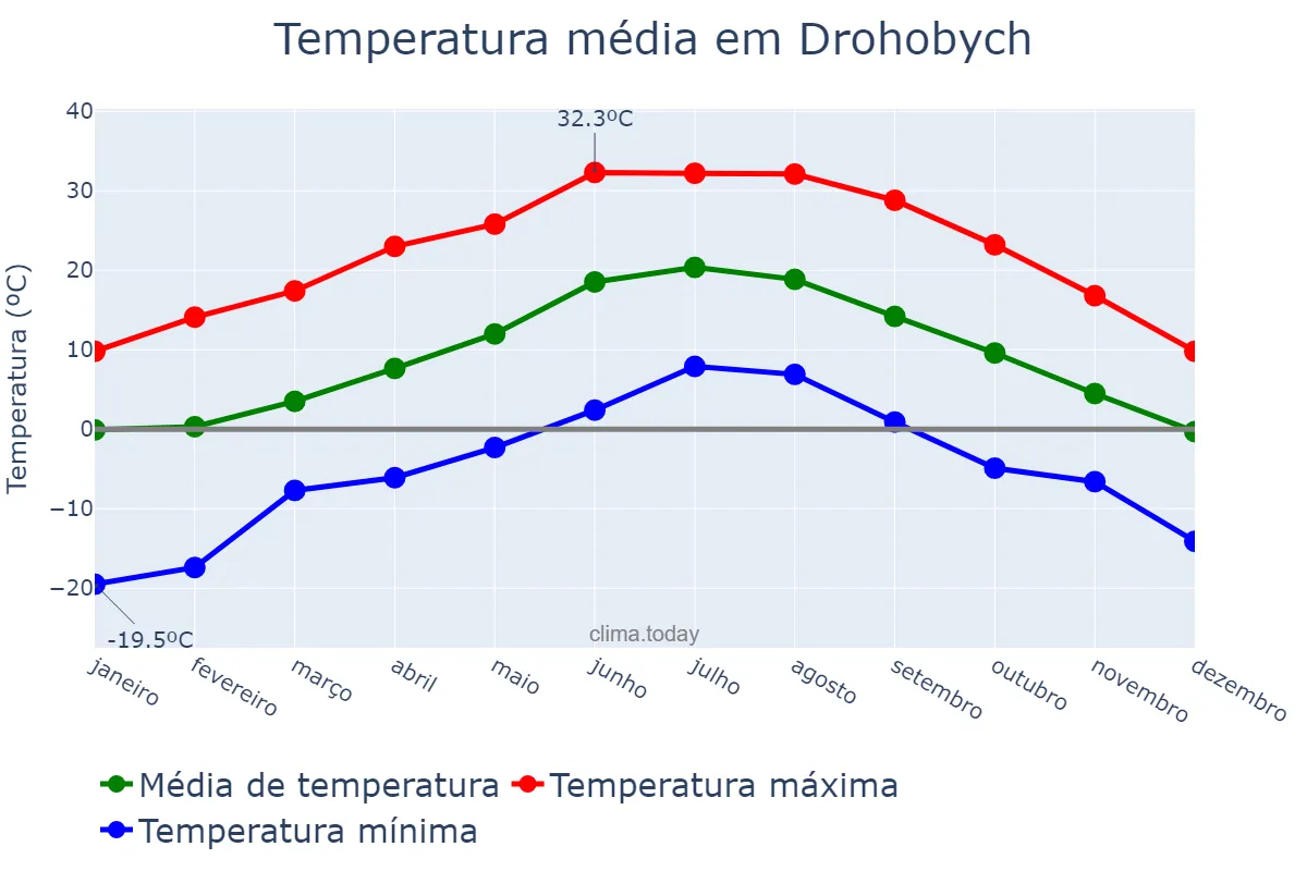 Temperatura anual em Drohobych, L’vivs’ka Oblast’, UA