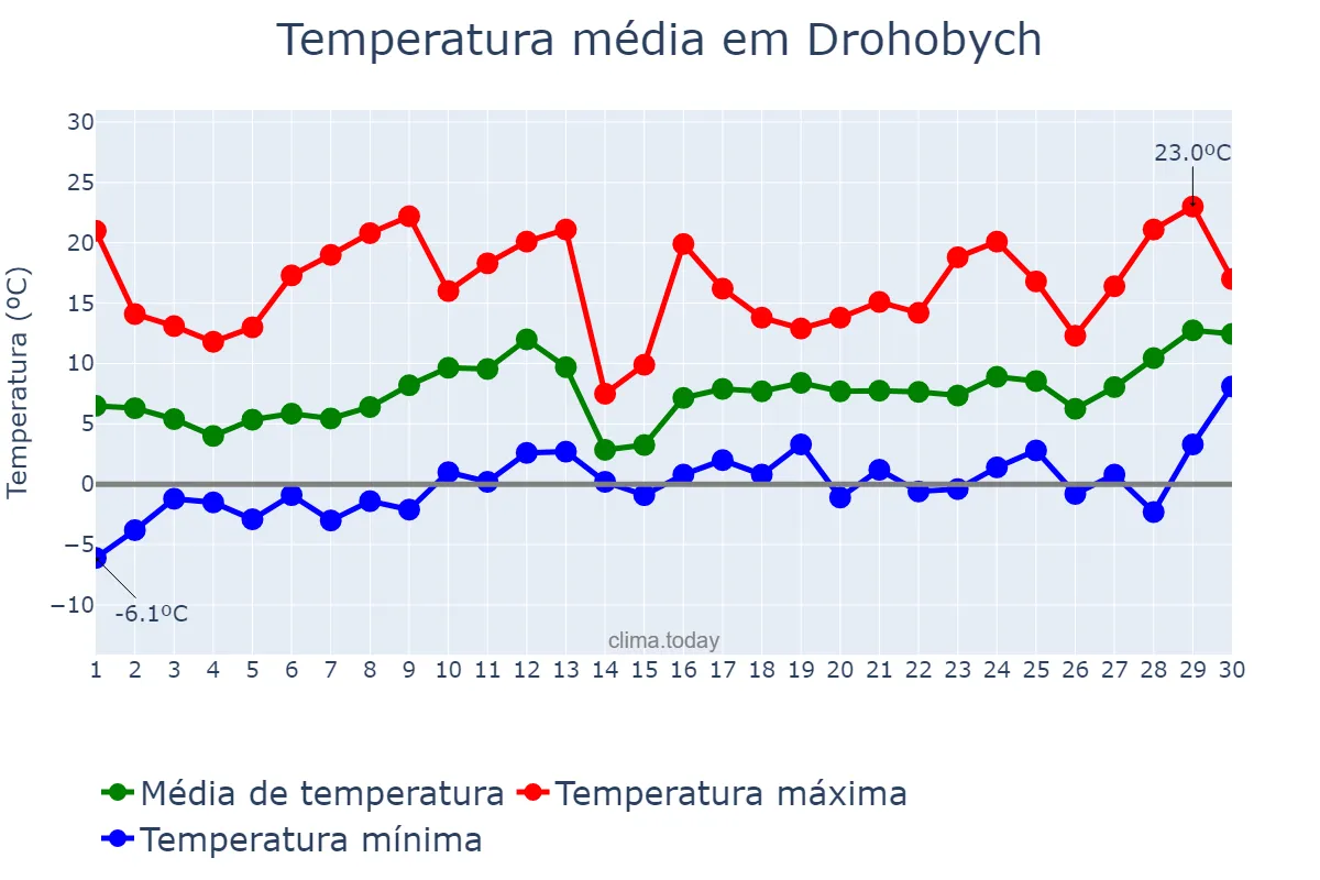 Temperatura em abril em Drohobych, L’vivs’ka Oblast’, UA