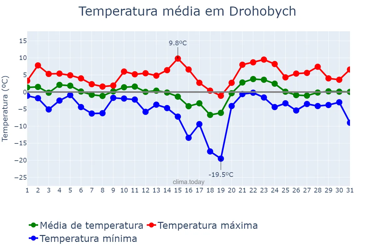 Temperatura em janeiro em Drohobych, L’vivs’ka Oblast’, UA