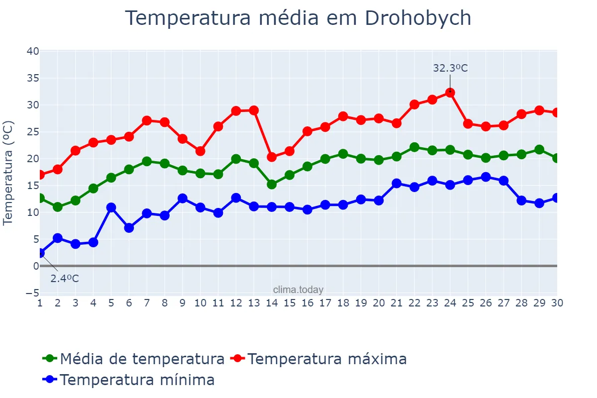 Temperatura em junho em Drohobych, L’vivs’ka Oblast’, UA
