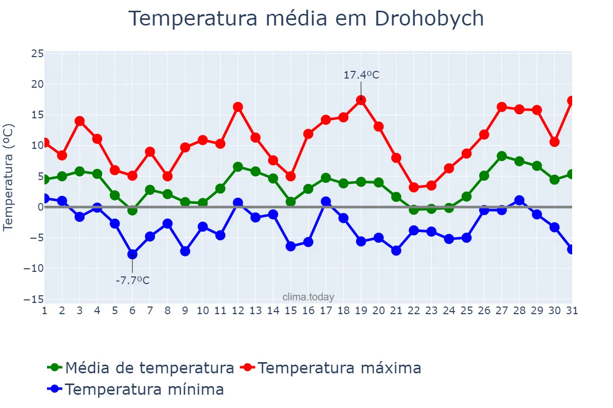 Temperatura em marco em Drohobych, L’vivs’ka Oblast’, UA