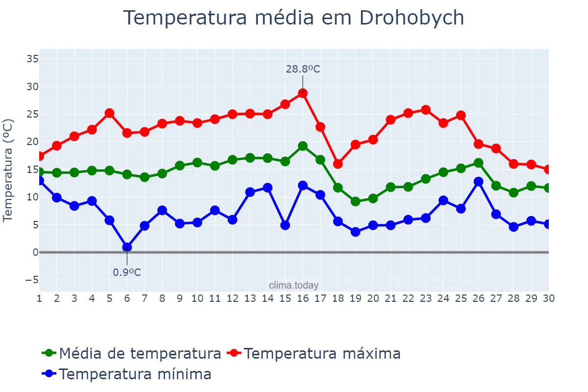 Temperatura em setembro em Drohobych, L’vivs’ka Oblast’, UA