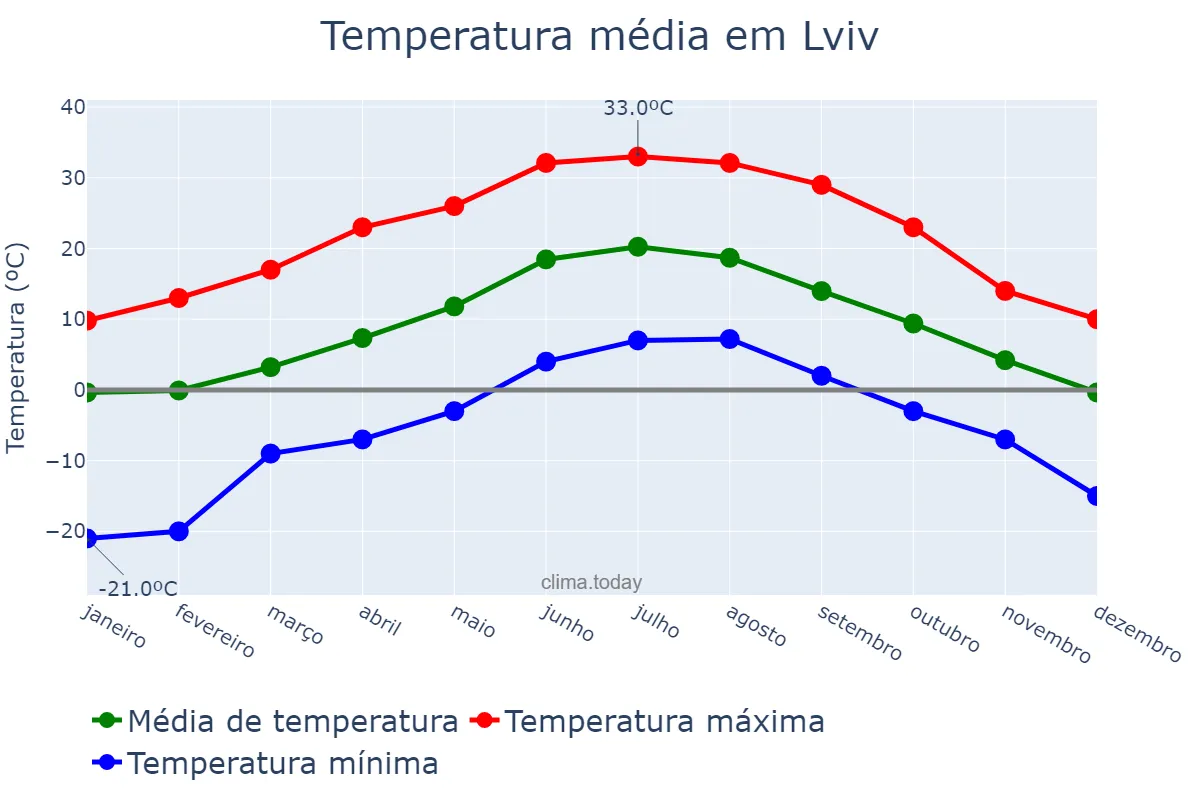 Temperatura anual em Lviv, L’vivs’ka Oblast’, UA