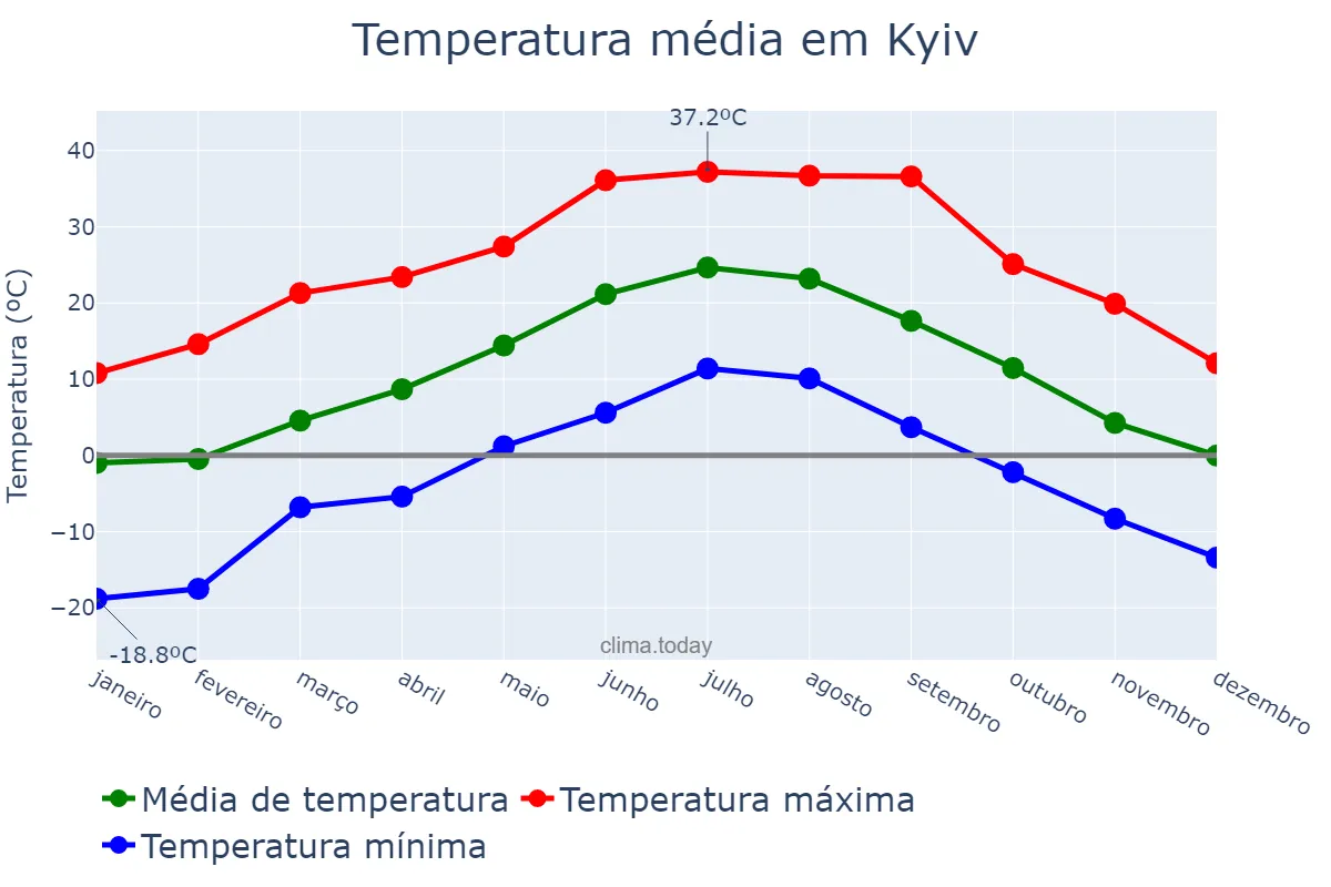 Temperatura anual em Kyiv, Kyyiv, Misto, UA