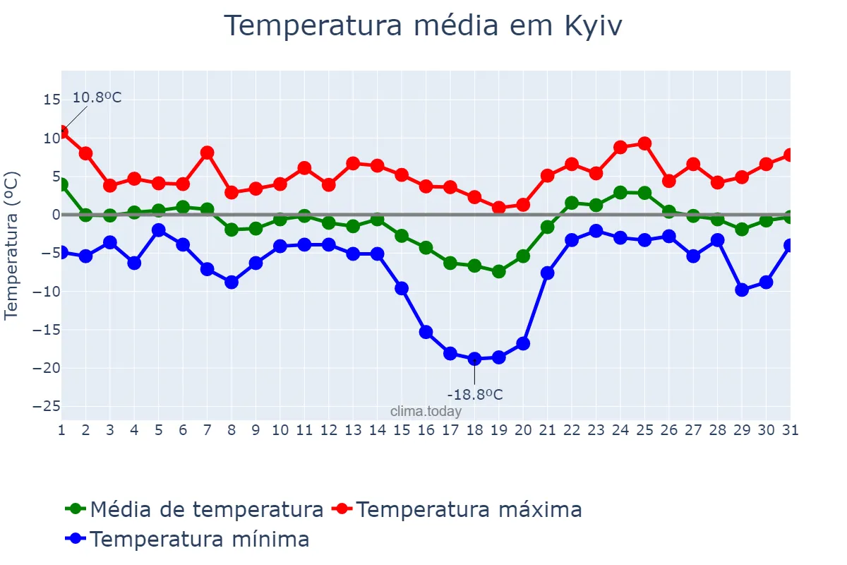 Temperatura em janeiro em Kyiv, Kyyiv, Misto, UA